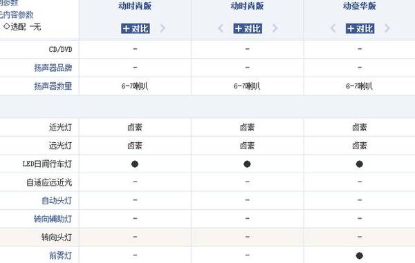 为什么很多车上都不配备前雾灯？没前雾灯的车能买吗？