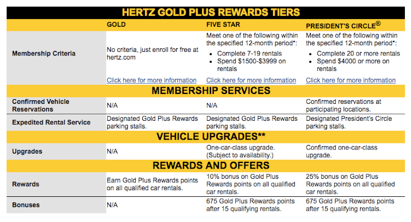 Hertz Membership