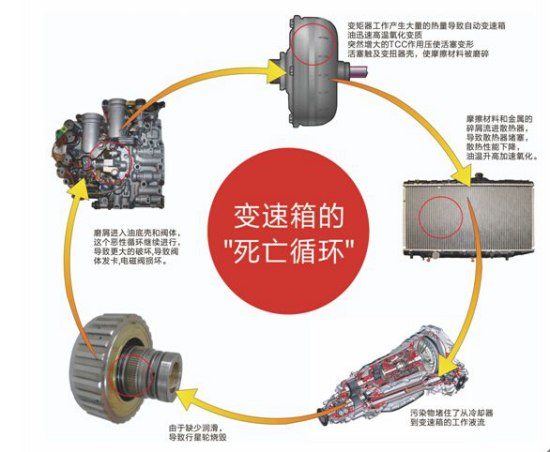 自动变速箱免维护