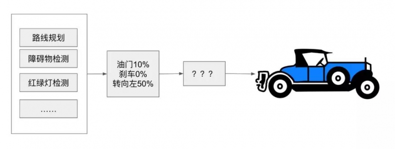 图1 自动驾驶开发整体框架