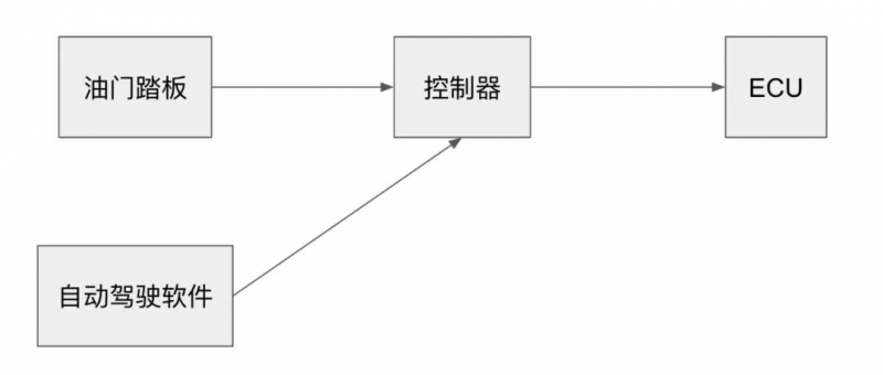 图2 自动驾驶线控油门示意图