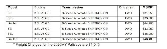 美规Hyundai Palisade开出3万1550元起的基础售价,就算选配AWD四轮驱动系统也不过3茫3250元起,都比对手便宜些许。(Hyundai)