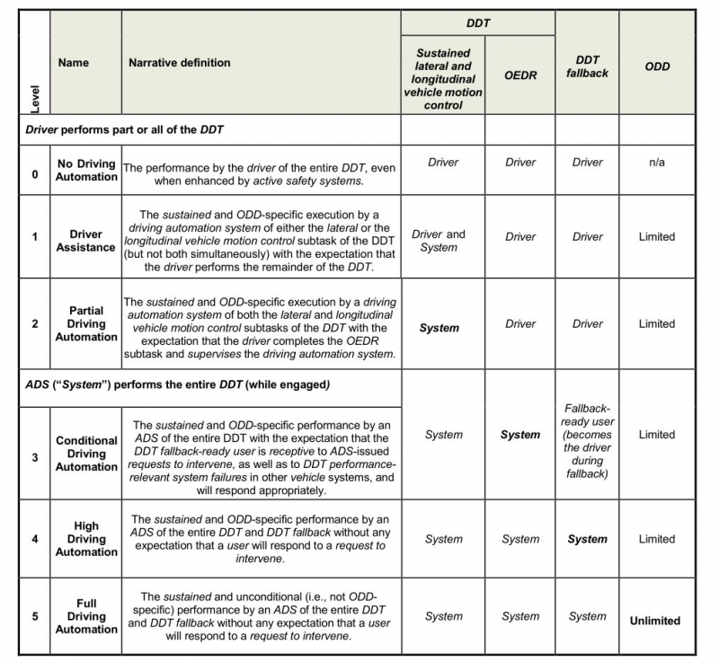 *截图源自SAE J3016《道路机动车自动驾驶系统相关术语分类和定义》