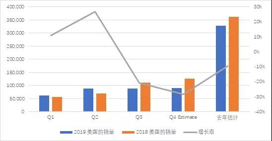 图1 美国2019年的新能源汽车市场