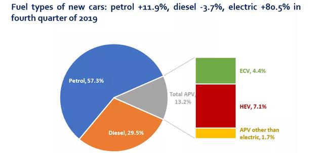 2019年4季度欧洲新增不同燃料类型汽车市占率 资料来源：ACEA