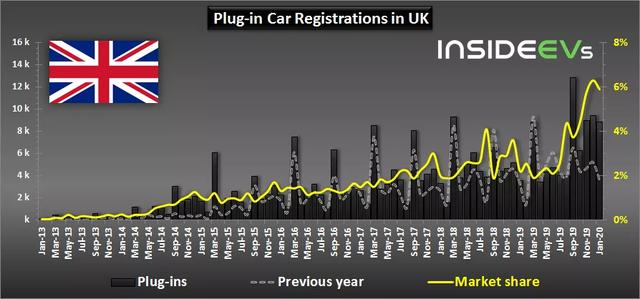 英国历年各月电动汽车市占率资料来源：insideevs.com