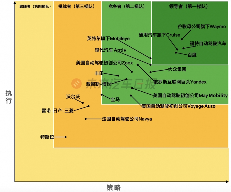 Navigant Research的2020年度自动驾驶汽车排名 制图：未来汽车日报