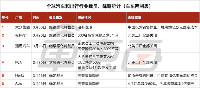 全球汽车和出行行业裁员、降薪统计