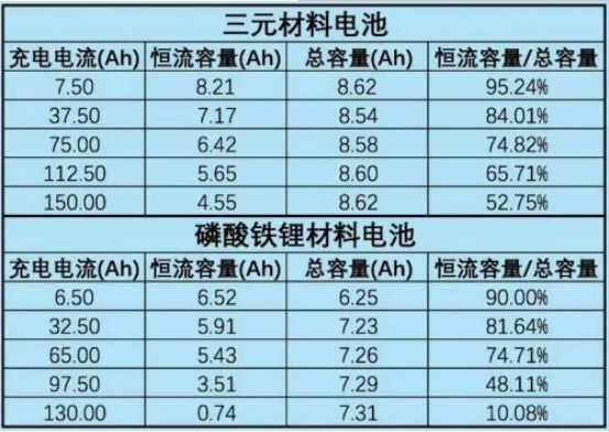 在10C以下充电时，两者的恒流容量比无明显差距，10C以上倍率充电时，磷酸铁锂电池恒流容量比例迅速降低，充电效率迅速降低