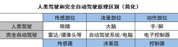 人类驾驶和完全自动驾驶原理区别（简化），连线Insight制图